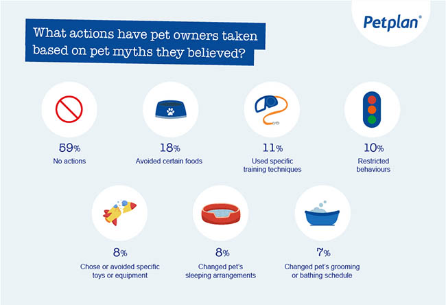 What actions have pet owners taken based on pet myths they believed?