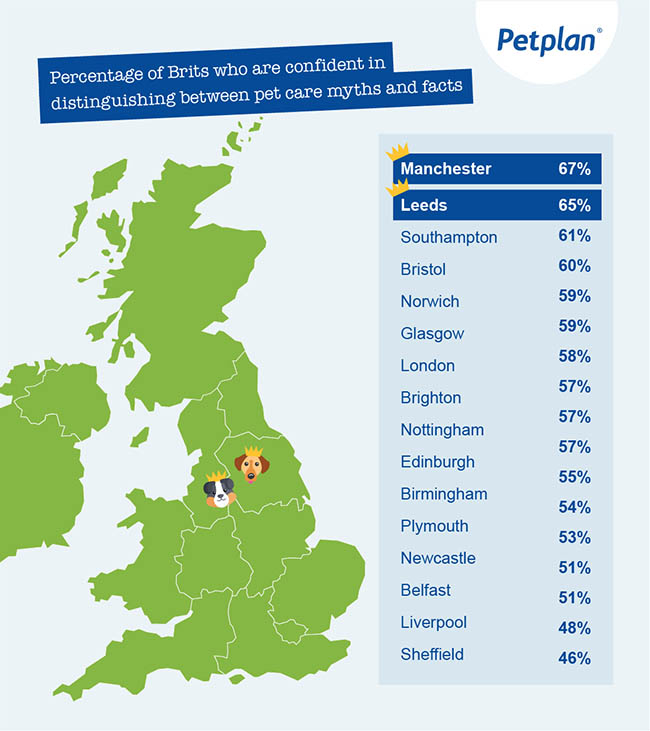 Percentage of Brits who are confident in distinguishing between pet care myths and facts across the UK - map